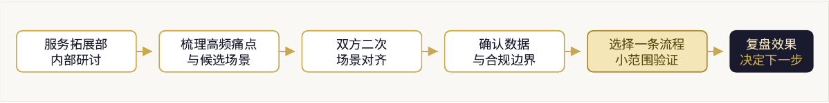 服务拓展部内部研讨 → 梳理高频痛点与候选场景 → 双方二次场景对齐 → 确认数据与合规边界 → 选择一条流程小范围验证 → 复盘效果决定下一步