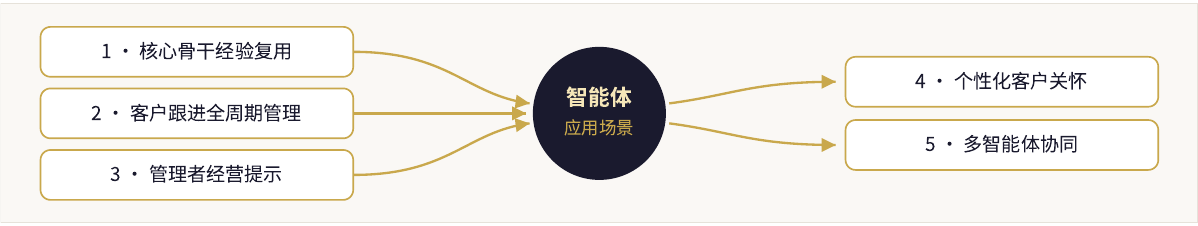 智能体应用场景:1 核心骨干经验复用;2 客户跟进全周期管理;3 管理者经营提示;4 个性化客户关怀;5 多智能体协同